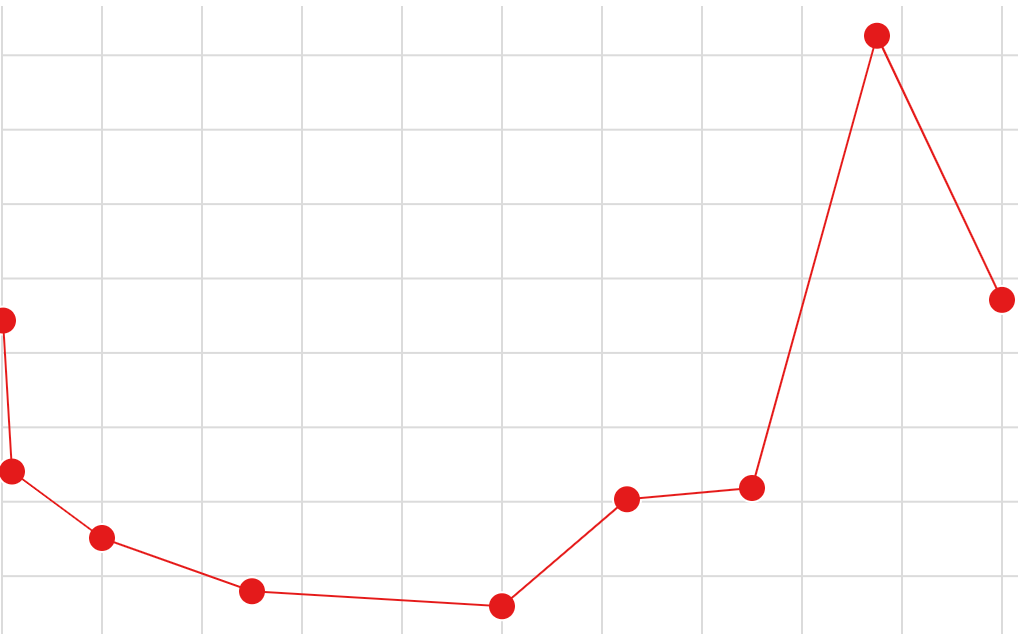 Learning Rate vs MiFID